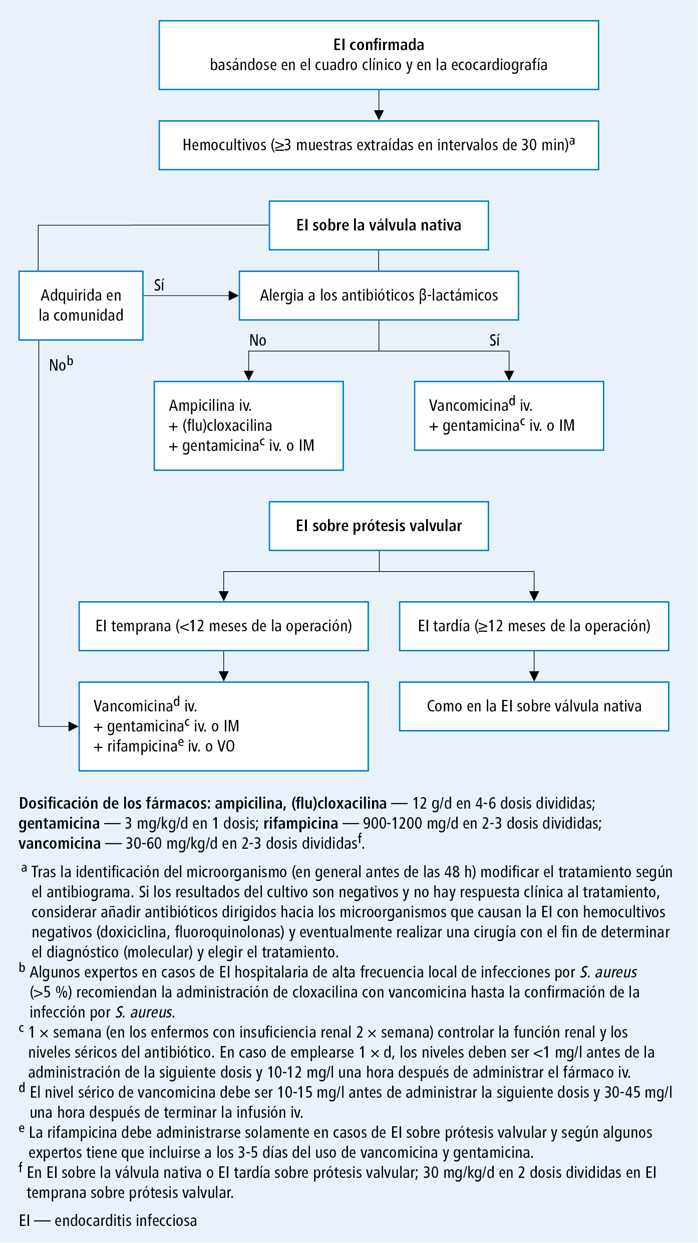  Antibioticoterapia empírica de la endocarditis infecciosa (EI) antes del aislamiento o sin aislamiento de microorganismo (según las guías de la ESC 2015, modificadas)  